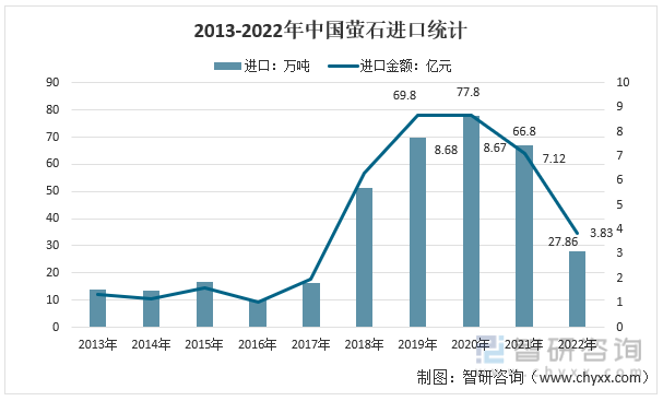 2013-2022年中国萤石进口统计