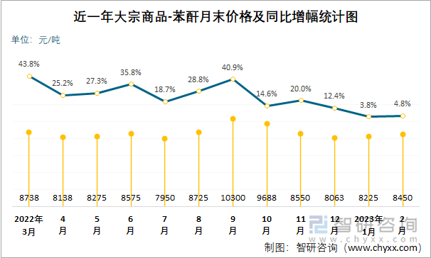 近一年大宗商品-苯酐月末价格及同比增幅统计图