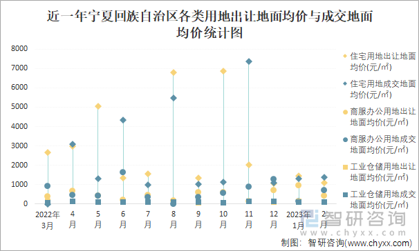 近一年宁夏回族自治区各类用地出让地面均价与成交地面均价统计图