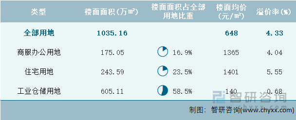 2023年2月四川省各类用地土地成交情况统计表