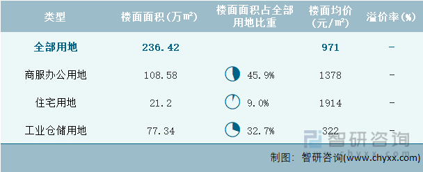 2023年2月重庆市各类用地土地成交情况统计表