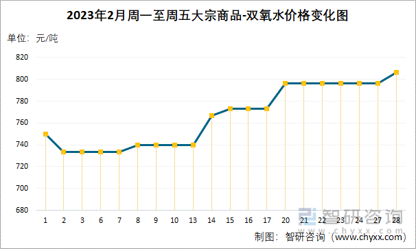 2023年2月周一至周五大宗商品-双氧水价格变化图