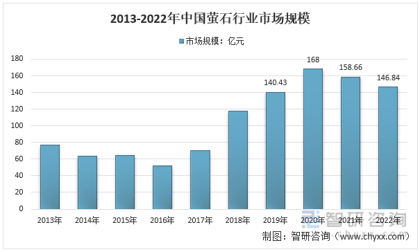 2013-2022年中国萤石行业市场规模