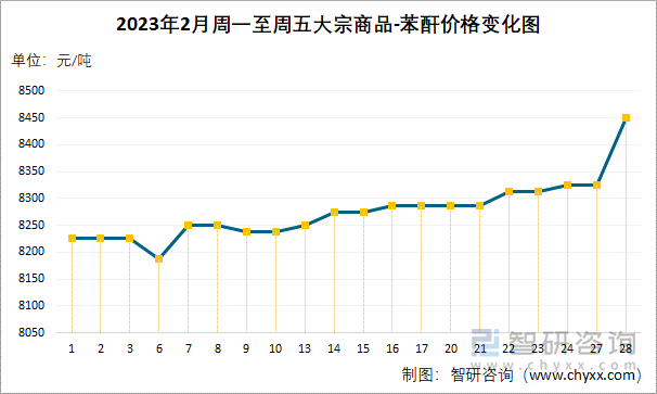 2023年2月周一至周五大宗商品-苯酐价格变化图