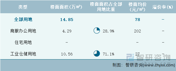 2023年2月青海省各类用地土地成交情况统计表