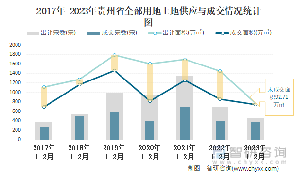 2017年-2023年贵州省全部用地土地供应与成交情况统计图