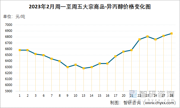 2023年2月周一至周五大宗商品-异丙醇价格变化图