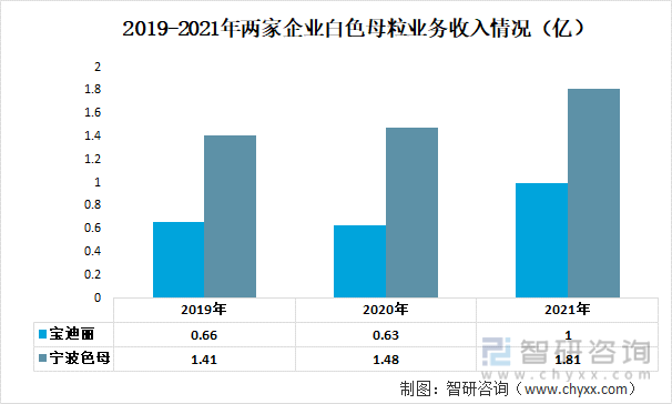 2019-2021年两家企业白色母粒业务收入情况（亿）