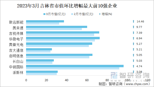 2023年3月吉林省市值环比增幅最大前10强企业