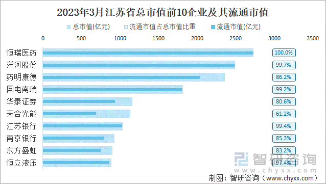 2023年3月江苏省总市值前10企业及其流通市值
