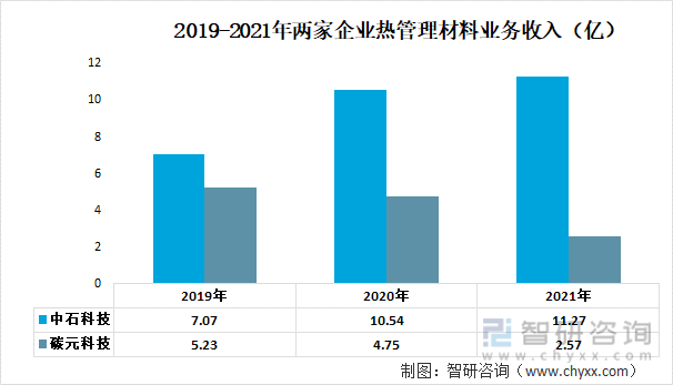 2019-2021年两家企业热管理材料业务收入（亿）