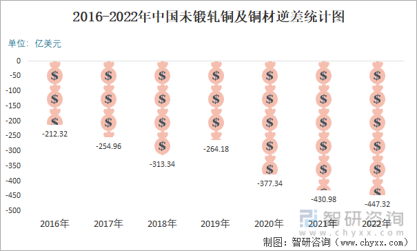 2016-2022年中国未锻轧铜及铜材逆差统计图