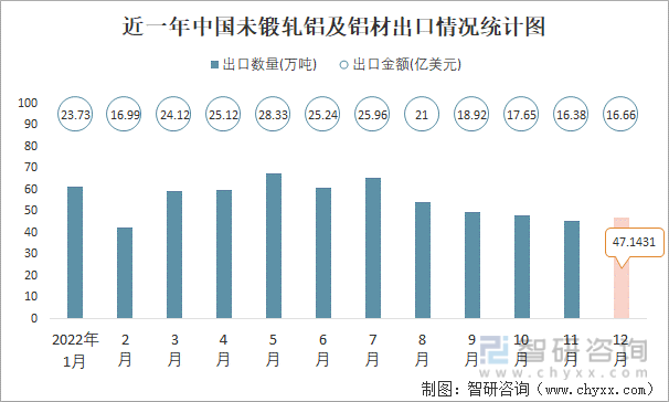 近一年中国未锻轧铝及铝材出口情况统计图