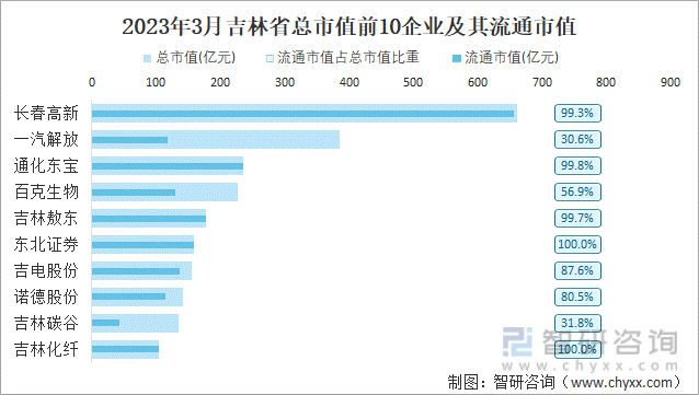 2023年3月吉林省总市值前10企业及其流通市值