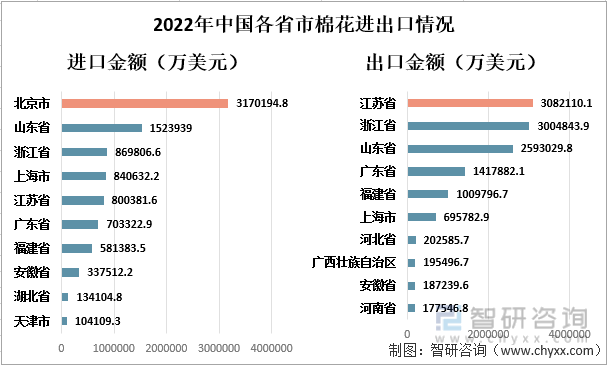 2022年中国各省市棉花进出口情况