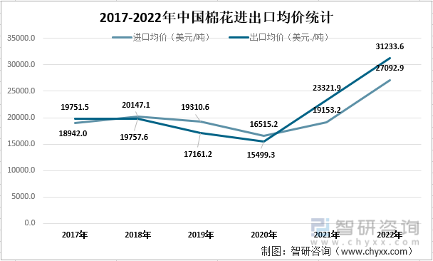 2017-2022年中国棉花进出口均价走势图