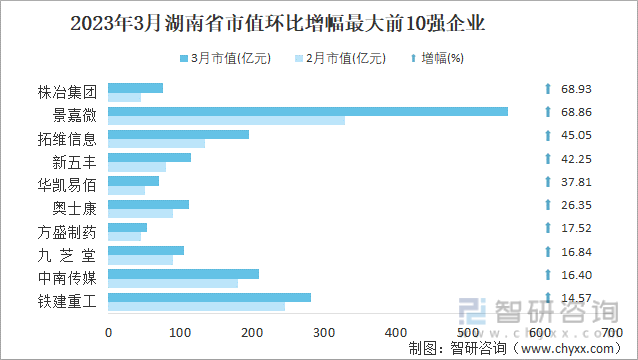 2023年3月湖南省市值环比增幅最大前10强企业