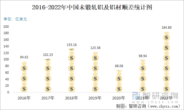 2016-2022年中国未锻轧铝及铝材顺差统计图