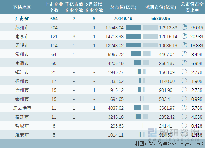 2023年3月江苏省各地级行政区A股上市企业情况统计表