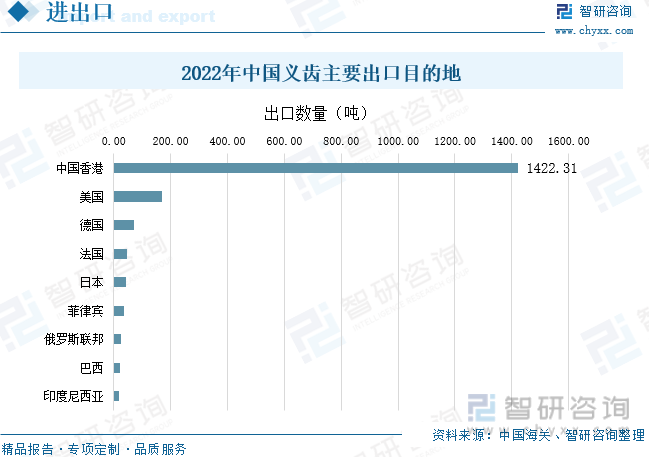 2022年我国义齿主要出口地为中国香港，全年出口1422.31吨，远超于其他地区；其次是美国、德国、法国、日本等地，出口数量分别为169.23吨、70.57吨、48.14吨、41.56吨。