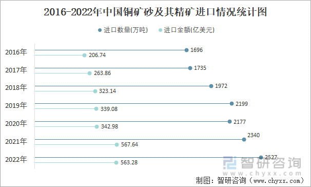 2016-2022年中国铜矿砂及其精矿进口情况统计图