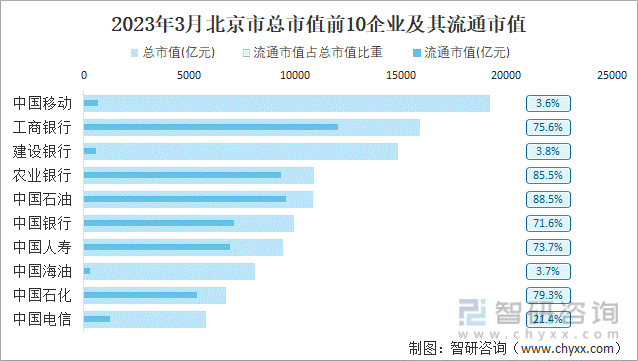 2023年3月北京市总市值前10企业及其流通市值