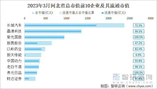 2023年3月河北省总市值前10企业及其流通市值