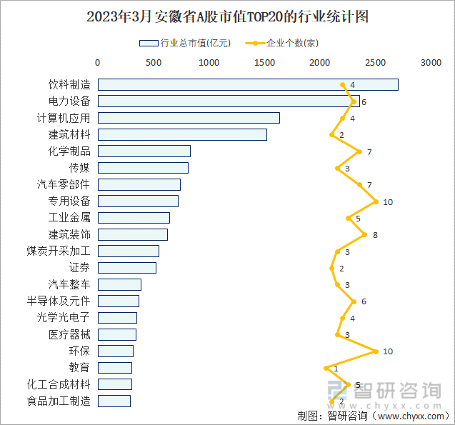 2023年3月安徽省A股市值TOP20的行业统计图
