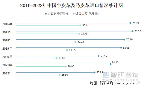 2016-2022年中国牛皮革及马皮革进口情况统计图