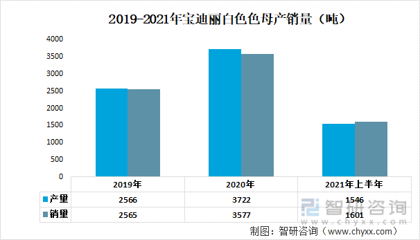 2019-2021年宝迪丽白色色母产销量（吨）