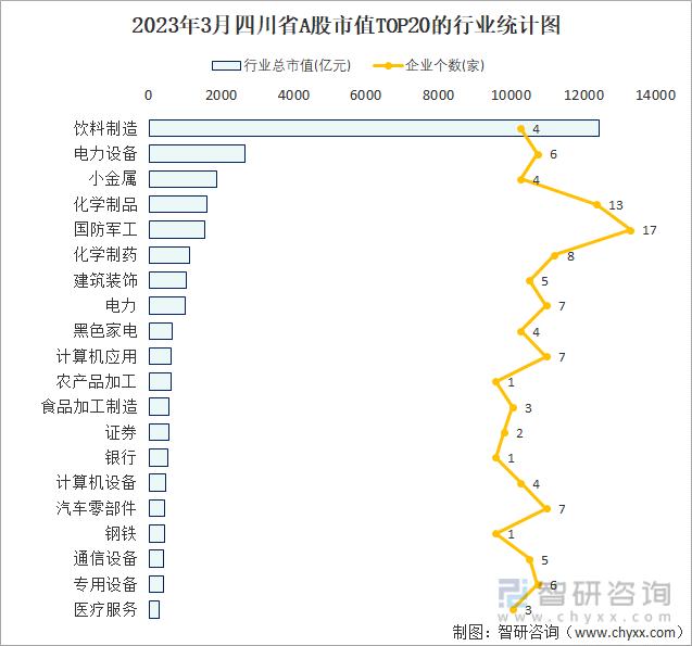 2023年3月四川省A股市值TOP20的行业统计图