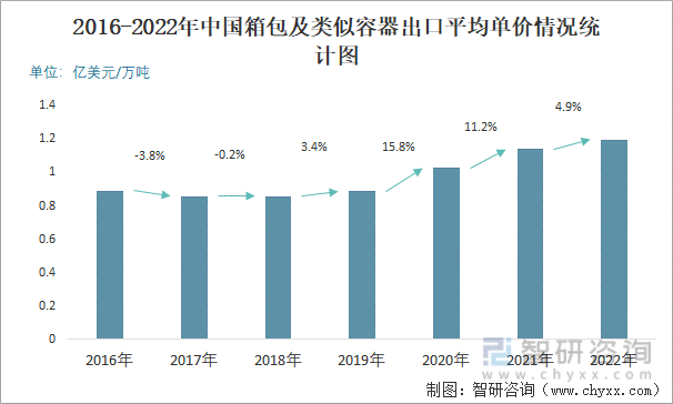 2016-2022年中国箱包及类似容器出口平均单价情况统计图