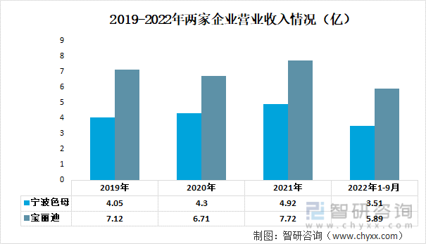2019-2022年两家企业营业收入情况（亿）