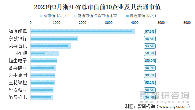 2023年3月浙江省总市值前10企业及其流通市值