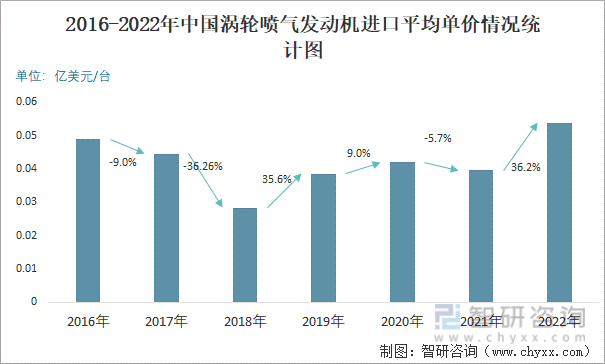 2016-2022年中国涡轮喷气发动机进口平均单价情况统计图