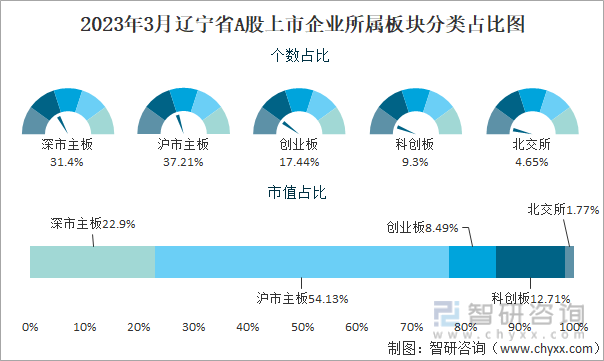 2023年3月辽宁省A股上市企业所属板块分类占比图