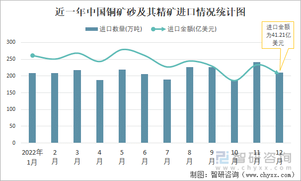 近一年中国铜矿砂及其精矿进口情况统计图