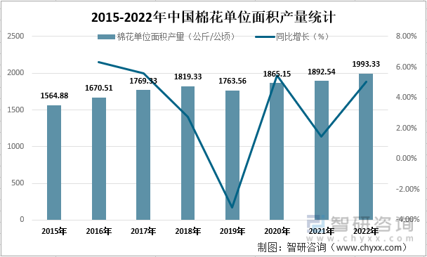 2015-2022年中国棉花单位面积产量统计