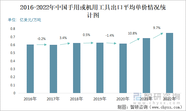 2016-2022年中国手用或机用工具出口平均单价情况统计图
