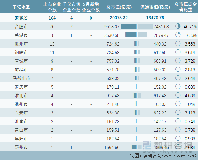 2023年3月安徽省各地级行政区A股上市企业情况统计表