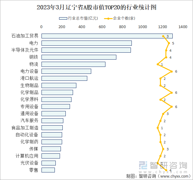 2023年3月辽宁省A股市值TOP20的行业统计图