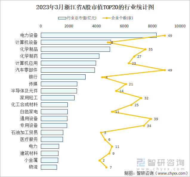 2023年3月浙江省A股市值TOP20的行业统计图
