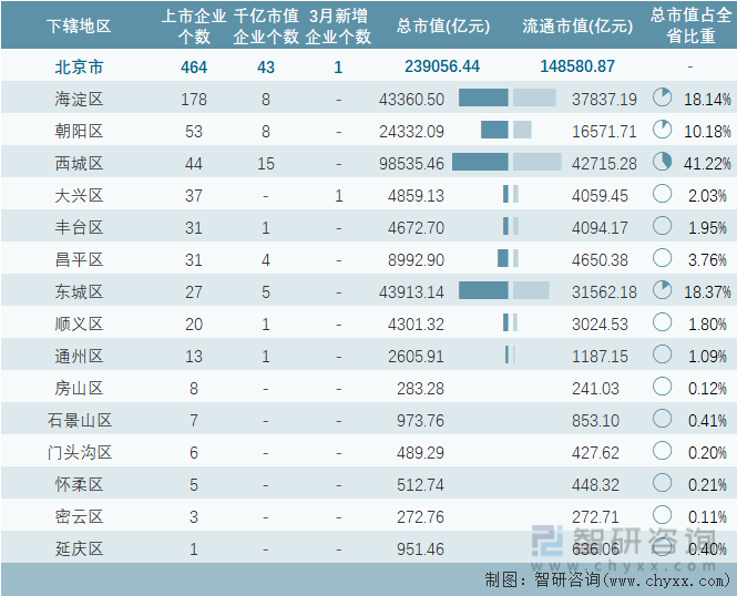 2023年3月北京市各地级行政区A股上市企业情况统计表