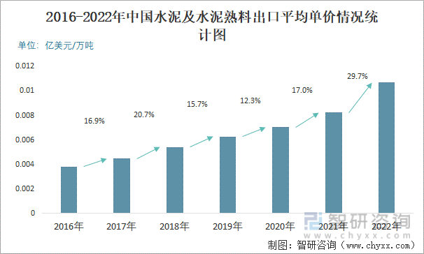 2016-2022年中国水泥及水泥熟料出口平均单价情况统计图