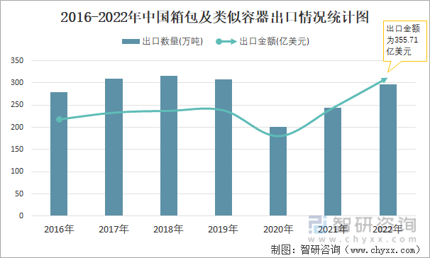 2016-2022年中国箱包及类似容器出口情况统计图