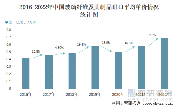 2016-2022年中国玻璃纤维及其制品进口平均单价情况统计图