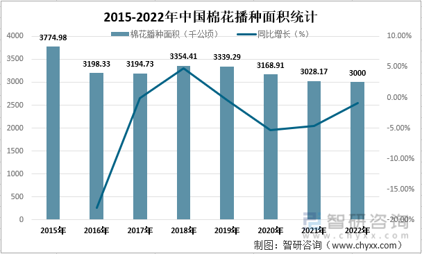 2015-2022年中国棉花播种面积统计