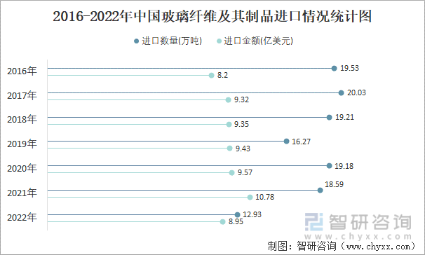 2016-2022年中国玻璃纤维及其制品进口情况统计图