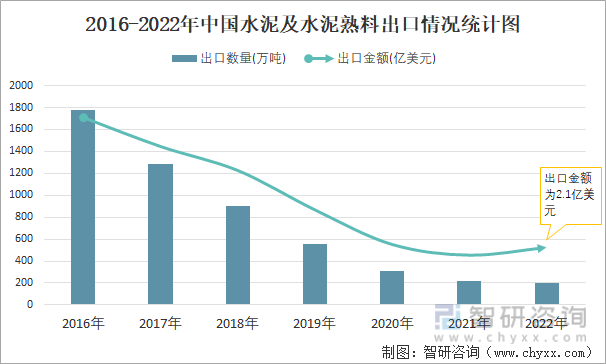 2016-2022年中国水泥及水泥熟料出口情况统计图