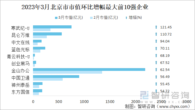 2023年3月北京市市值环比增幅最大前10强企业